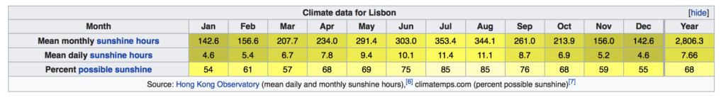 Lizbona godziny słoneczne iulość słońca słońce jaki długio jest dzień pogoda klimat w Lizbonie Portugalia przewodnik po Lisbonie