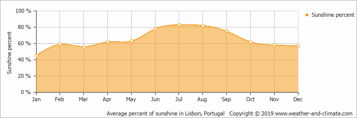 Wykresy klimatyczne Odczytywanie Wyjaśnienie Co to Jest Informacja Portugalia Lizbona Porto Wykres Klimatyczny Wykres Pogodowy Klimat Lizbona Temperatury Opady Wilgotność