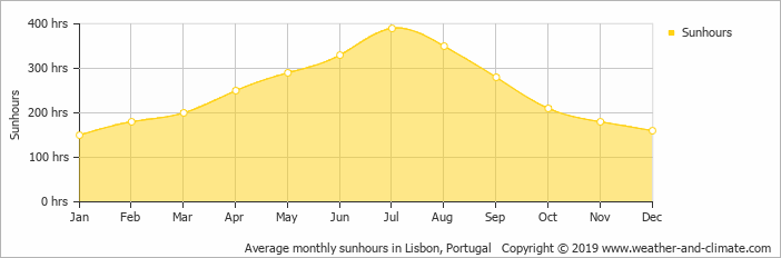Wykresy klimatyczne Odczytywanie Wyjaśnienie Co to Jest Informacja Portugalia Lizbona Porto Wykres Klimatyczny Wykres Pogodowy Klimat Lizbona Temperatury Opady Wilgotność