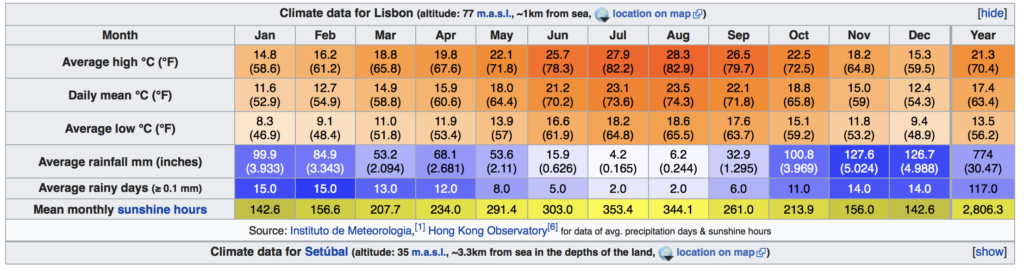 Pogoda i klimat w Lizbonie tabele średnie temperatury lato jesień wiosna zima w Lizbonie opis kiedy przyjechać do Portugalia Lokalny przewodnik