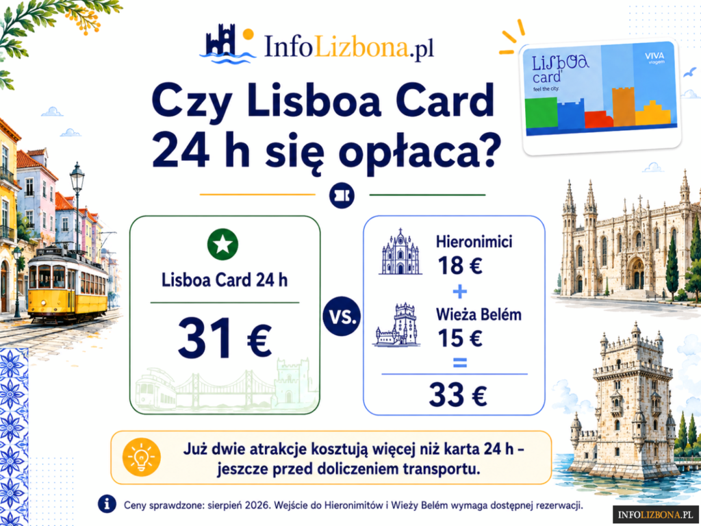 Czy Lisboa Card 24 godziny się opłaca - kalkulacja Belem